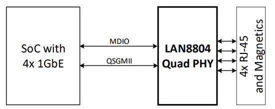 アプリケーション回路図 - Microchip Technology LAN8804 4ポート・ギガビットイーサネット・トランシーバ